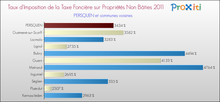 Taux d'imposition de la taxe foncière sur les immeubles et terrains non batis 2011 pour PERSQUEN et les communes proches Comparaison des taux d'imposition de la taxe foncière sur les immeubles et terrains non batis 2011 pour PERSQUEN et les communes voisines