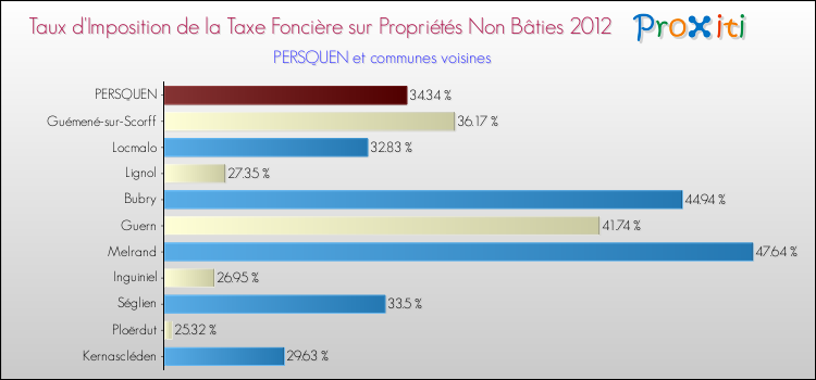 Taux d'imposition de la taxe foncière sur les immeubles et terrains non batis 2012 pour PERSQUEN et les communes proches Comparaison des taux d'imposition de la taxe foncière sur les immeubles et terrains non batis 2012 pour PERSQUEN et les communes voisines