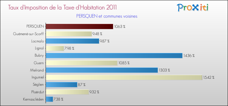 Taux d'imposition de la taxe d'habitation 2011 pour PERSQUEN et les communes proches Comparaison des taux d'imposition de la taxe d'habitation 2011 pour PERSQUEN et les communes voisines