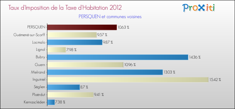Taux d'imposition de la taxe d'habitation 2012 pour PERSQUEN et les communes proches Comparaison des taux d'imposition de la taxe d'habitation 2012 pour PERSQUEN et les communes voisines