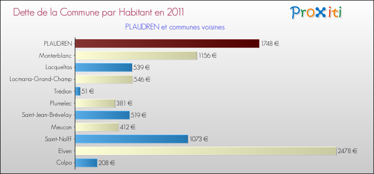Dette par habitant de la commune en 2011 pour PLAUDREN et les communes proches Comparaison de la dette par habitant de la commune en 2011 pour PLAUDREN et les communes voisines