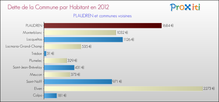 Dette par habitant de la commune en 2012 pour PLAUDREN et les communes proches Comparaison de la dette par habitant de la commune en 2012 pour PLAUDREN et les communes voisines