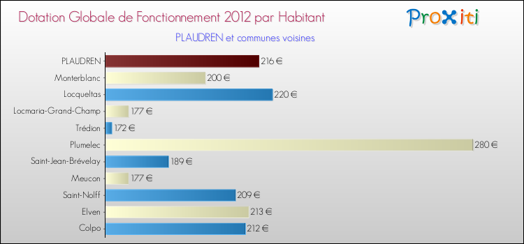 Montant des dotations globales de fonctionnement DGF par Habitant pour PLAUDREN et les communes proches Comparaison des des dotations globales de fonctionnement DGF par habitant pour PLAUDREN et les communes voisines