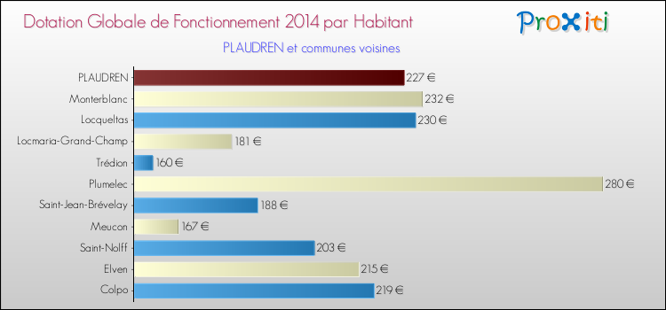 Montant des dotations globales de fonctionnement DGF par Habitant pour PLAUDREN et les communes proches en 2014. Comparaison des des dotations globales de fonctionnement DGF par habitant pour PLAUDREN et les communes voisines en 2014.