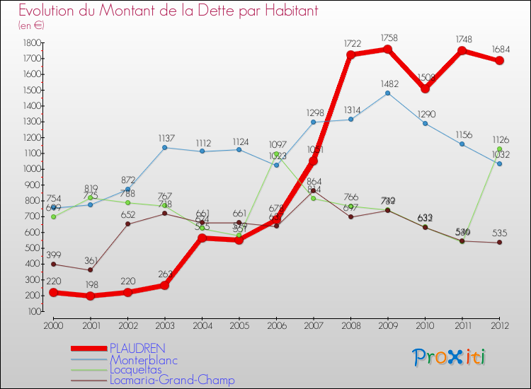 Evolution de la dette par habitant pour la commune de PLAUDREN et les communes proches de 2000 à 2012 Comparaison de la dette par habitant pour PLAUDREN et les communes voisines de 2000 à 2012