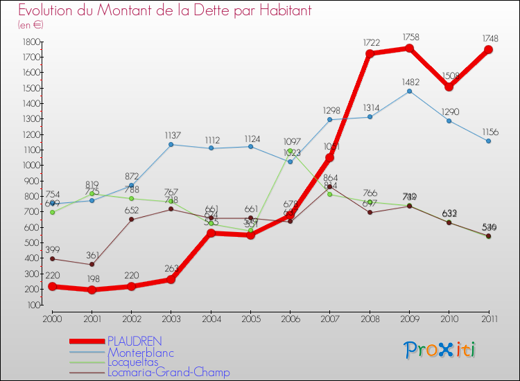 Evolution de la dette par habitant pour la commune de PLAUDREN et les communes proches Comparaison de la dette par habitant pour PLAUDREN et les communes voisines
