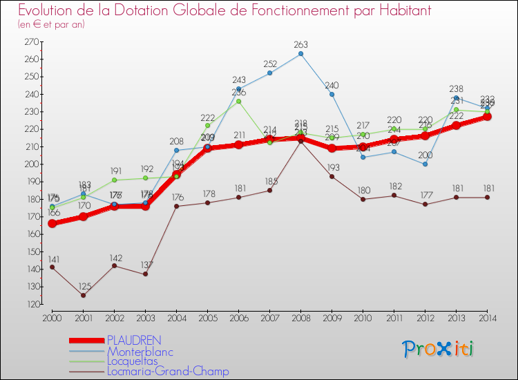 Evolution et montant de la dotation globale de fonctionnement par Habitant pour PLAUDREN et les communes proches de 2000 à 2014. Comparaison des dotations globales de fonctionnement par habitant pour PLAUDREN et les communes voisines de 2000 à 2014.