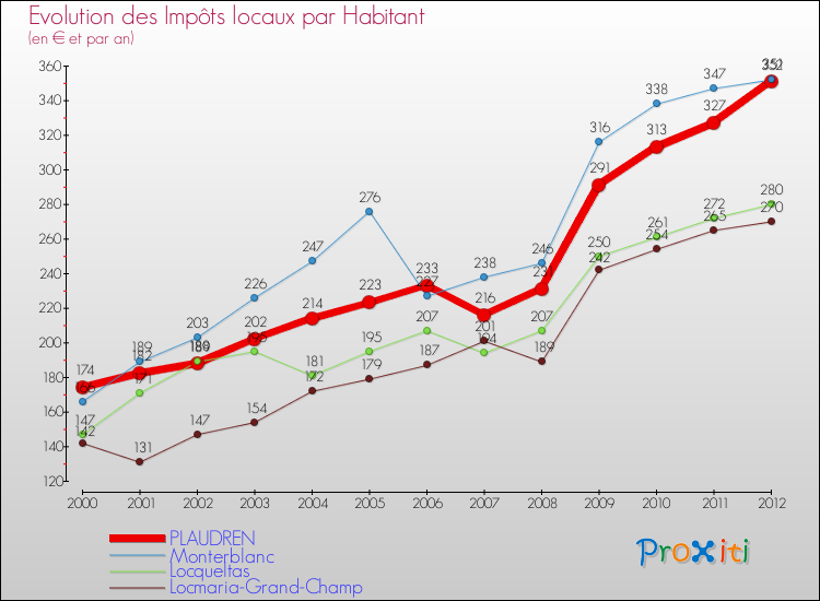 Evolution et montant des impôts locaux par Habitant pour PLAUDREN et les communes proches Comparaison des impôts locaux par habitant pour PLAUDREN et les communes voisines