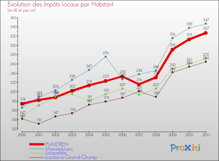 Evolution et montant des impôts locaux par Habitant pour PLAUDREN et les communes proches Comparaison des impôts locaux par habitant pour PLAUDREN et les communes voisines