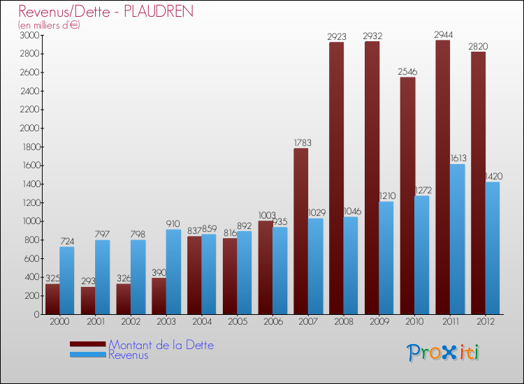 Evolution comparée de la dette et des revenus pour la commune de PLAUDREN de 2000 à 2012 Comparaison de la dette et des revenus pour PLAUDREN de 2000 à 2012