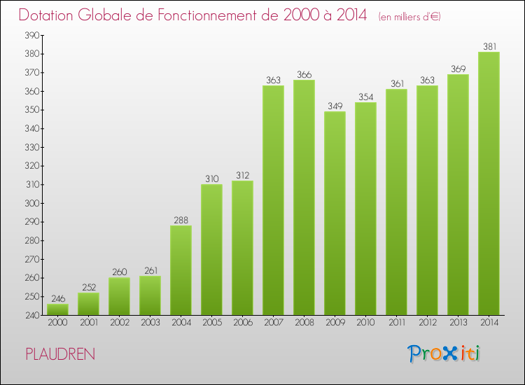 Evolution du montant de la Dotation Globale de Fonctionnement pour la commune de PLAUDREN de 2000 à 2014 Evolution du montant de la Dotation Globale de Fonctionnement pour PLAUDREN de 2000 à 2014