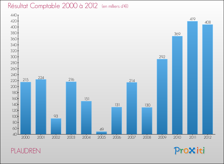 Evolution du résultat comptable pour la commune de PLAUDREN de 2000 à 2012 Evolution du résultat comptable pour PLAUDREN de 2000 à 2012