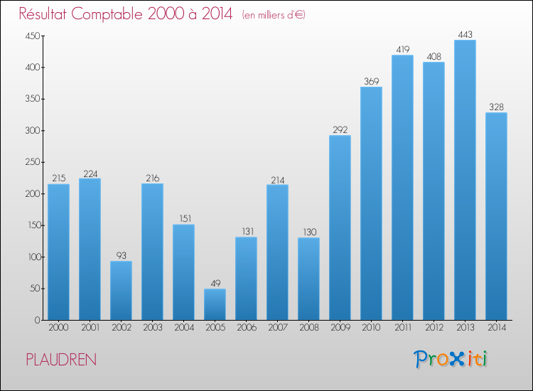 Evolution du résultat comptable pour la commune de PLAUDREN de 2000 à 2014 Evolution du résultat comptable pour PLAUDREN de 2000 à 2014