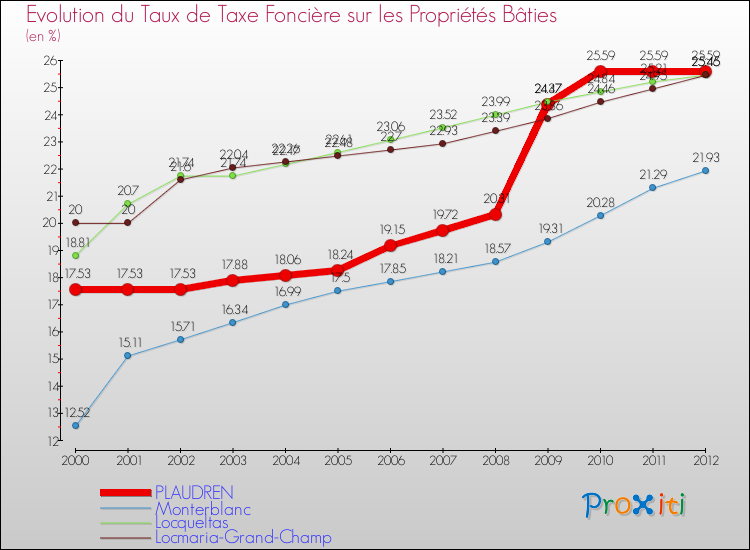Evolution du taux de la taxe foncière sur le bati pour PLAUDREN et les communes proches de 2000 à 2012 Comparaison des taux de taxe foncière sur le bati pour PLAUDREN et les communes voisines de 2000 à 2012