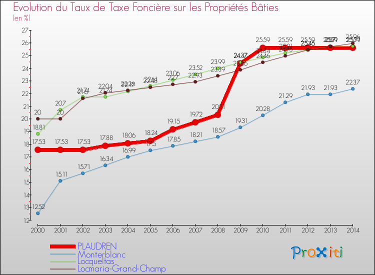 Evolution du taux de la taxe foncière sur le bati pour PLAUDREN et les communes proches de 2000 à 2014 Comparaison des taux de taxe foncière sur le bati pour PLAUDREN et les communes voisines de 2000 à 2014