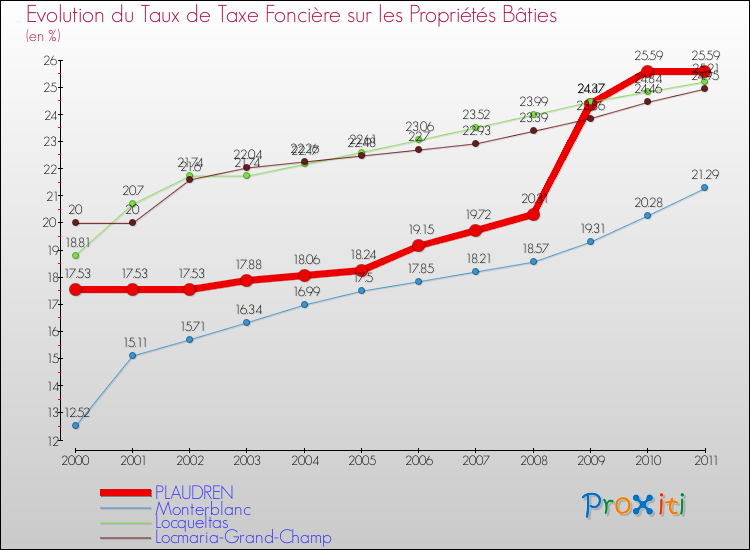 Evolution du taux de la taxe foncière sur le bati pour PLAUDREN et les communes proches Comparaison des taux de taxe foncière sur le bati pour PLAUDREN et les communes voisines