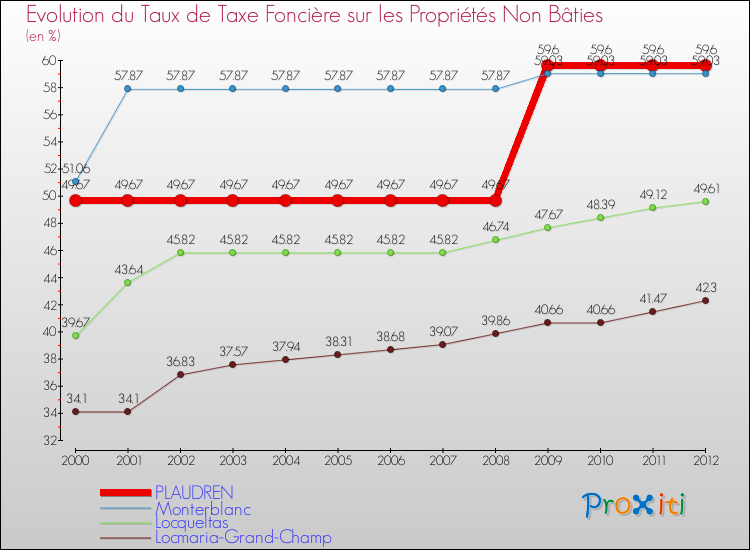 Evolution du taux de la taxe foncière sur les immeubles et terrains non batis pour PLAUDREN et les communes proches de 2000 à 2012 Comparaison des taux de la taxe foncière sur les immeubles et terrains non batis pour PLAUDREN et les communes voisines de 2000 à 2012