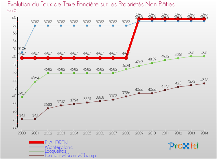 Evolution du taux de la taxe foncière sur les immeubles et terrains non batis pour PLAUDREN et les communes proches de 2000 à 2014 Comparaison des taux de la taxe foncière sur les immeubles et terrains non batis pour PLAUDREN et les communes voisines de 2000 à 2014