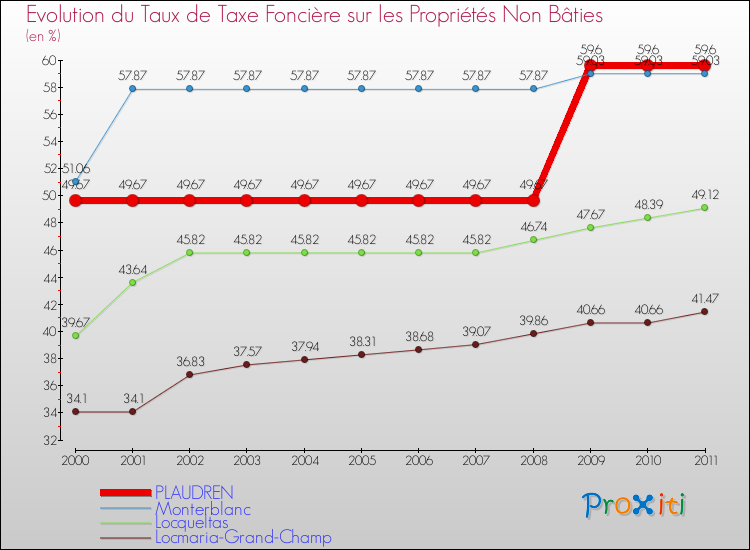 Evolution du taux de la taxe foncière sur les immeubles et terrains non batis pour PLAUDREN et les communes proches Comparaison des taux de la taxe foncière sur les immeubles et terrains non batis pour PLAUDREN et les communes voisines
