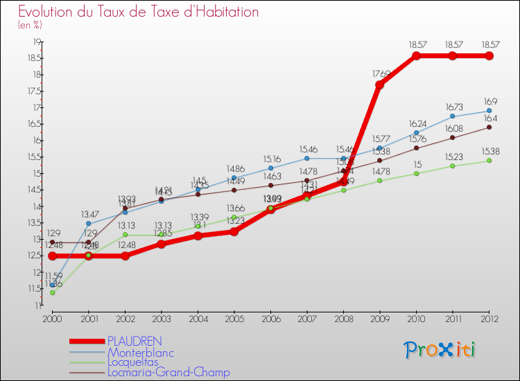 Evolution du taux de la taxe d'habitation pour PLAUDREN et les communes proches Comparaison des taux de la taxe d'habitation pour PLAUDREN et les communes voisines