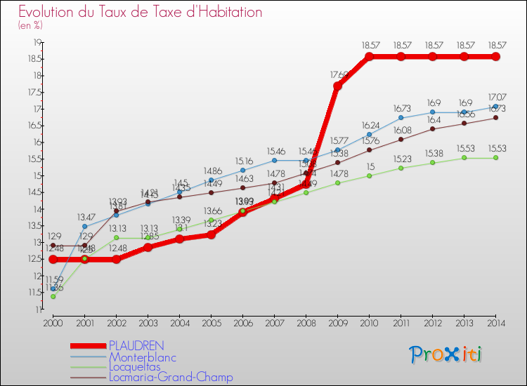 Evolution du taux de la taxe d'habitation pour PLAUDREN et les communes proches de 2000 à 2014 Comparaison des taux de la taxe d'habitation pour PLAUDREN et les communes voisines de 2000 à 2014