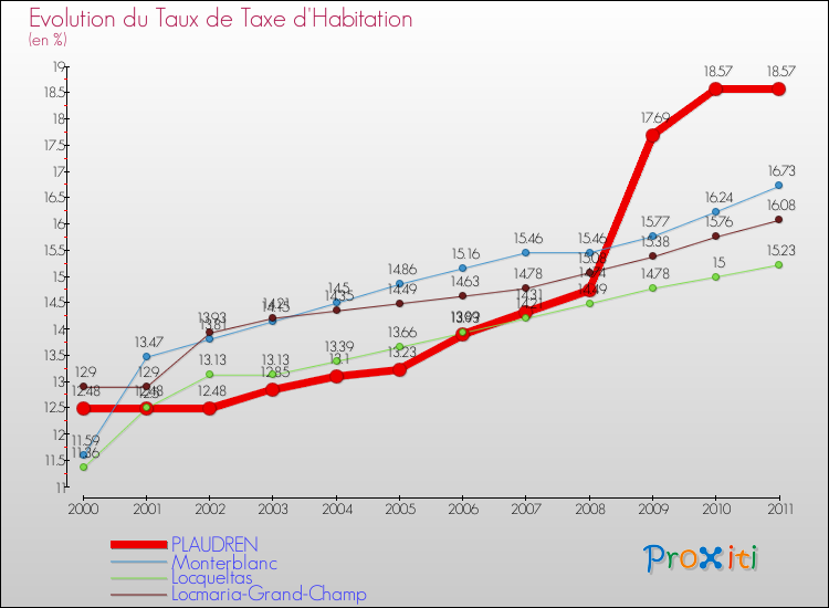 Evolution du taux de la taxe d'habitation pour PLAUDREN et les communes proches Comparaison des taux de la taxe d'habitation pour PLAUDREN et les communes voisines