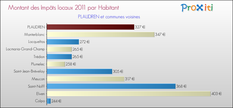 Montant des impôts locaux par Habitant pour PLAUDREN et les communes proches Comparaison des impôts locaux par habitant pour PLAUDREN et les communes voisines