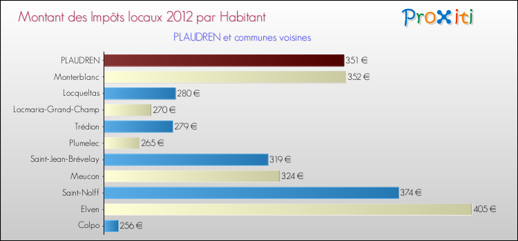 Montant des impôts locaux par Habitant pour PLAUDREN et les communes proches Comparaison des impôts locaux par habitant pour PLAUDREN et les communes voisines