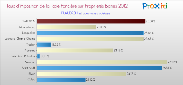 Taux d'imposition de la taxe foncière sur le bati 2012 pour PLAUDREN et les communes proches Comparaison des taux d'imposition de la taxe foncière sur le bati 2012 pour PLAUDREN et les communes voisines