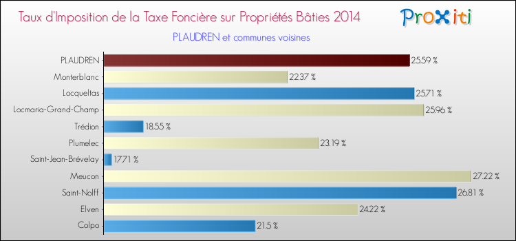 Taux d'imposition de la taxe foncière sur le bati 2014 pour PLAUDREN et les communes proches Comparaison des taux d'imposition de la taxe foncière sur le bati 2014 pour PLAUDREN et les communes voisines