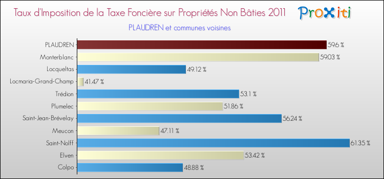 Taux d'imposition de la taxe foncière sur les immeubles et terrains non batis 2011 pour PLAUDREN et les communes proches Comparaison des taux d'imposition de la taxe foncière sur les immeubles et terrains non batis 2011 pour PLAUDREN et les communes voisines