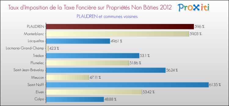 Taux d'imposition de la taxe foncière sur les immeubles et terrains non batis 2012 pour PLAUDREN et les communes proches Comparaison des taux d'imposition de la taxe foncière sur les immeubles et terrains non batis 2012 pour PLAUDREN et les communes voisines