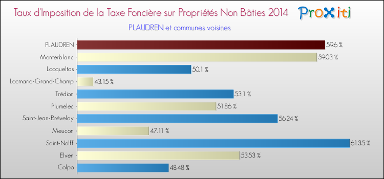 Taux d'imposition de la taxe foncière sur les immeubles et terrains non batis 2014 pour PLAUDREN et les communes proches Comparaison des taux d'imposition de la taxe foncière sur les immeubles et terrains non batis 2014 pour PLAUDREN et les communes voisines