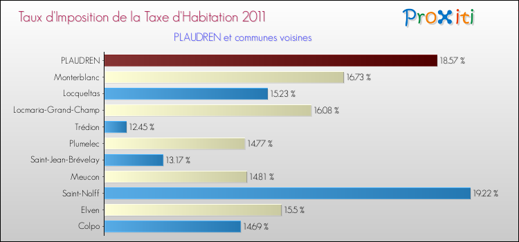 Taux d'imposition de la taxe d'habitation 2011 pour PLAUDREN et les communes proches Comparaison des taux d'imposition de la taxe d'habitation 2011 pour PLAUDREN et les communes voisines