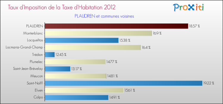 Taux d'imposition de la taxe d'habitation 2012 pour PLAUDREN et les communes proches Comparaison des taux d'imposition de la taxe d'habitation 2012 pour PLAUDREN et les communes voisines