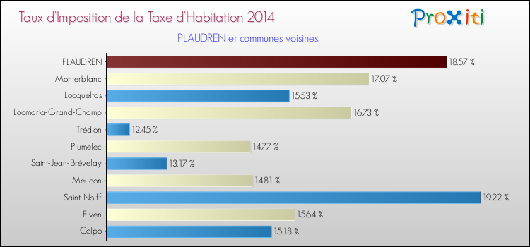 Taux d'imposition de la taxe d'habitation 2014 pour PLAUDREN et les communes proches Comparaison des taux d'imposition de la taxe d'habitation 2014 pour PLAUDREN et les communes voisines