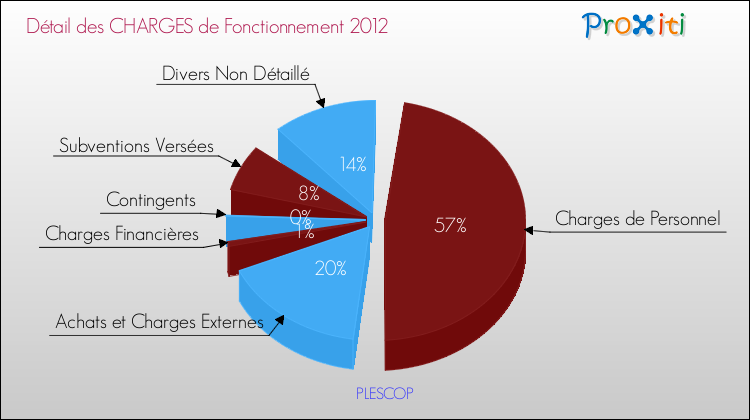 Décomposition des Charges de Fonctionnement 2012 de la commune de PLESCOP Charges de Fonctionnement 2012 pour la commune de PLESCOP