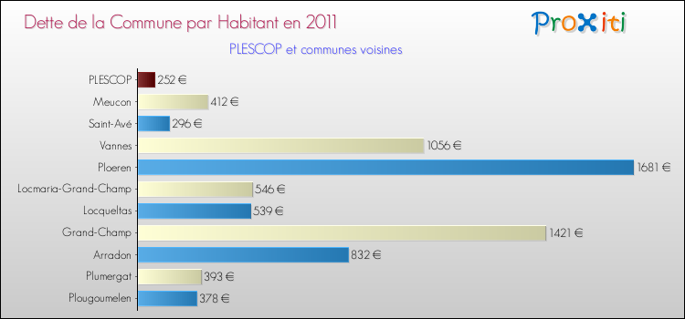Dette par habitant de la commune en 2011 pour PLESCOP et les communes proches Comparaison de la dette par habitant de la commune en 2011 pour PLESCOP et les communes voisines