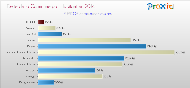 Dette par habitant de la commune en 2014 pour PLESCOP et les communes proches Comparaison de la dette par habitant de la commune en 2014 pour PLESCOP et les communes voisines