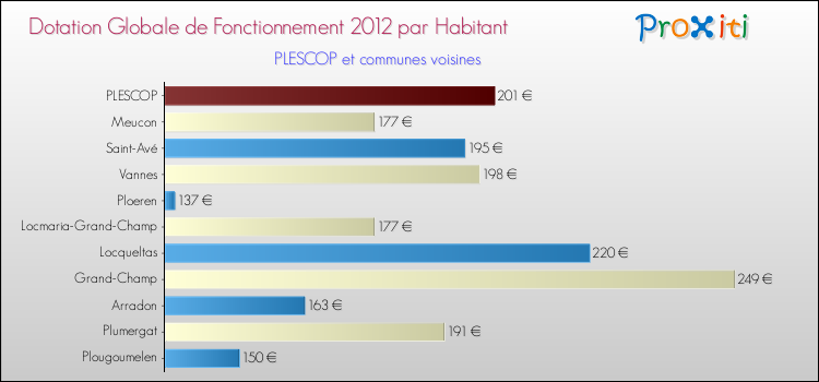 Montant des dotations globales de fonctionnement DGF par Habitant pour PLESCOP et les communes proches Comparaison des des dotations globales de fonctionnement DGF par habitant pour PLESCOP et les communes voisines