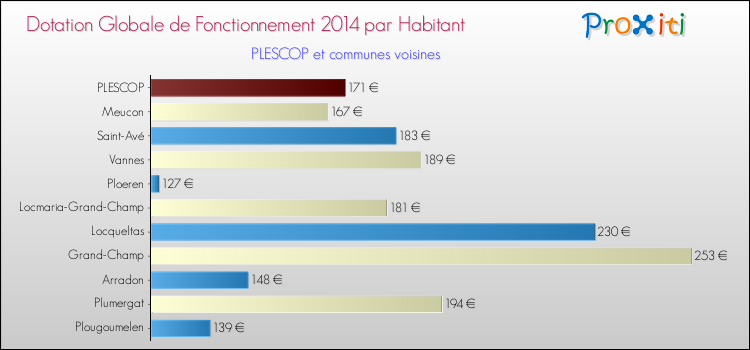 Montant des dotations globales de fonctionnement DGF par Habitant pour PLESCOP et les communes proches en 2014. Comparaison des des dotations globales de fonctionnement DGF par habitant pour PLESCOP et les communes voisines en 2014.