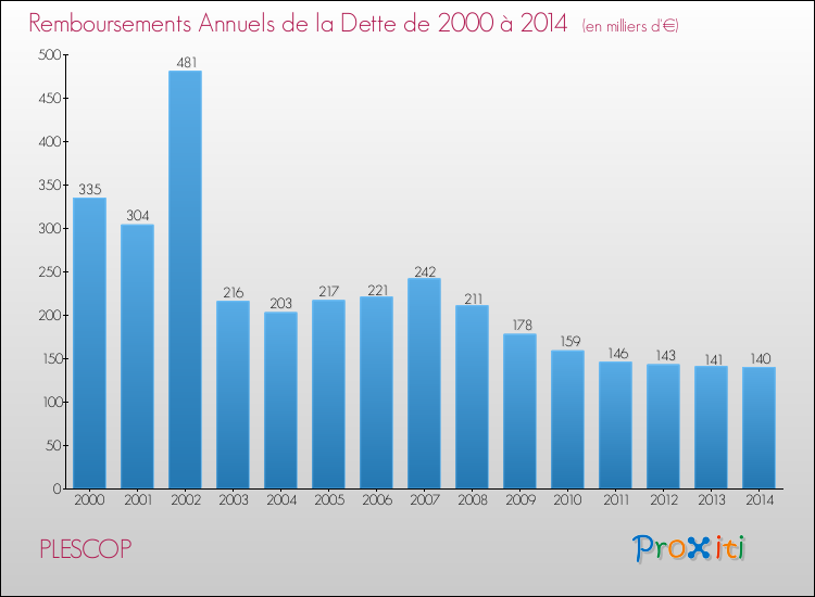 Evolution de l'annuité de la dette pour la commune de PLESCOP de 2000 à 2014 Annuités de la dette pour PLESCOP de 2000 à 2014