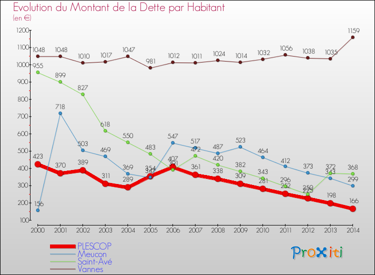 Evolution de la dette par habitant pour la commune de PLESCOP et les communes proches de 2000 à 2014 Comparaison de la dette par habitant pour PLESCOP et les communes voisines de 2000 à 2014