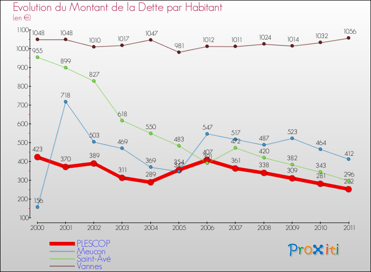 Evolution de la dette par habitant pour la commune de PLESCOP et les communes proches Comparaison de la dette par habitant pour PLESCOP et les communes voisines