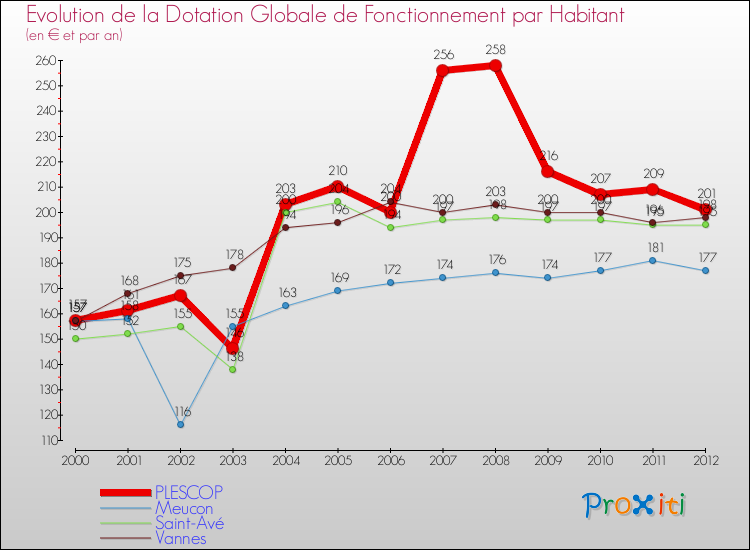 Evolution et montant de la dotation globale de fonctionnement par Habitant pour PLESCOP et les communes proches Comparaison des dotations globales de fonctionnement par habitant pour PLESCOP et les communes voisines