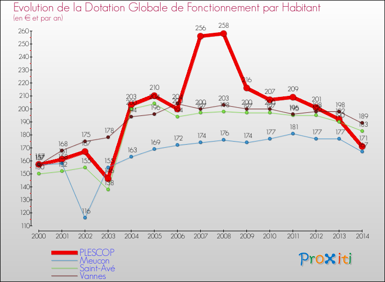 Evolution et montant de la dotation globale de fonctionnement par Habitant pour PLESCOP et les communes proches de 2000 à 2014. Comparaison des dotations globales de fonctionnement par habitant pour PLESCOP et les communes voisines de 2000 à 2014.