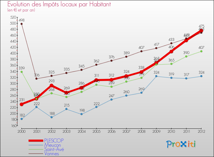 Evolution et montant des impôts locaux par Habitant pour PLESCOP et les communes proches Comparaison des impôts locaux par habitant pour PLESCOP et les communes voisines