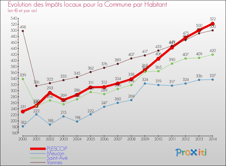 Evolution et montant des impôts locaux par Habitant pour PLESCOP et les communes proches de 2000 à 2014 Comparaison des impôts locaux par habitant pour PLESCOP et les communes voisines de 2000 à 2014