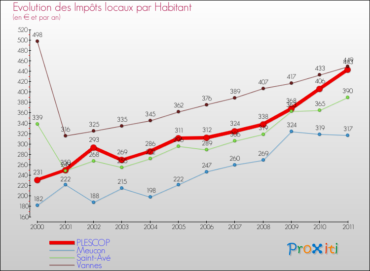 Evolution et montant des impôts locaux par Habitant pour PLESCOP et les communes proches Comparaison des impôts locaux par habitant pour PLESCOP et les communes voisines