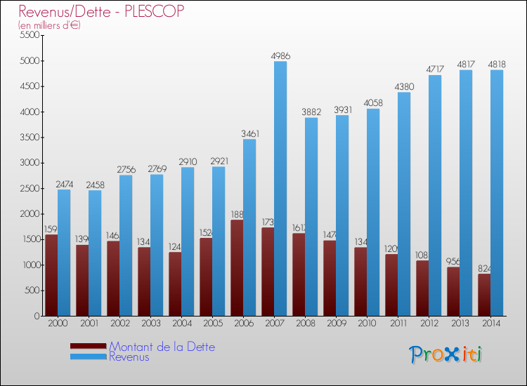 Evolution comparée de la dette et des revenus pour la commune de PLESCOP de 2000 à 2014 Comparaison de la dette et des revenus pour PLESCOP de 2000 à 2014